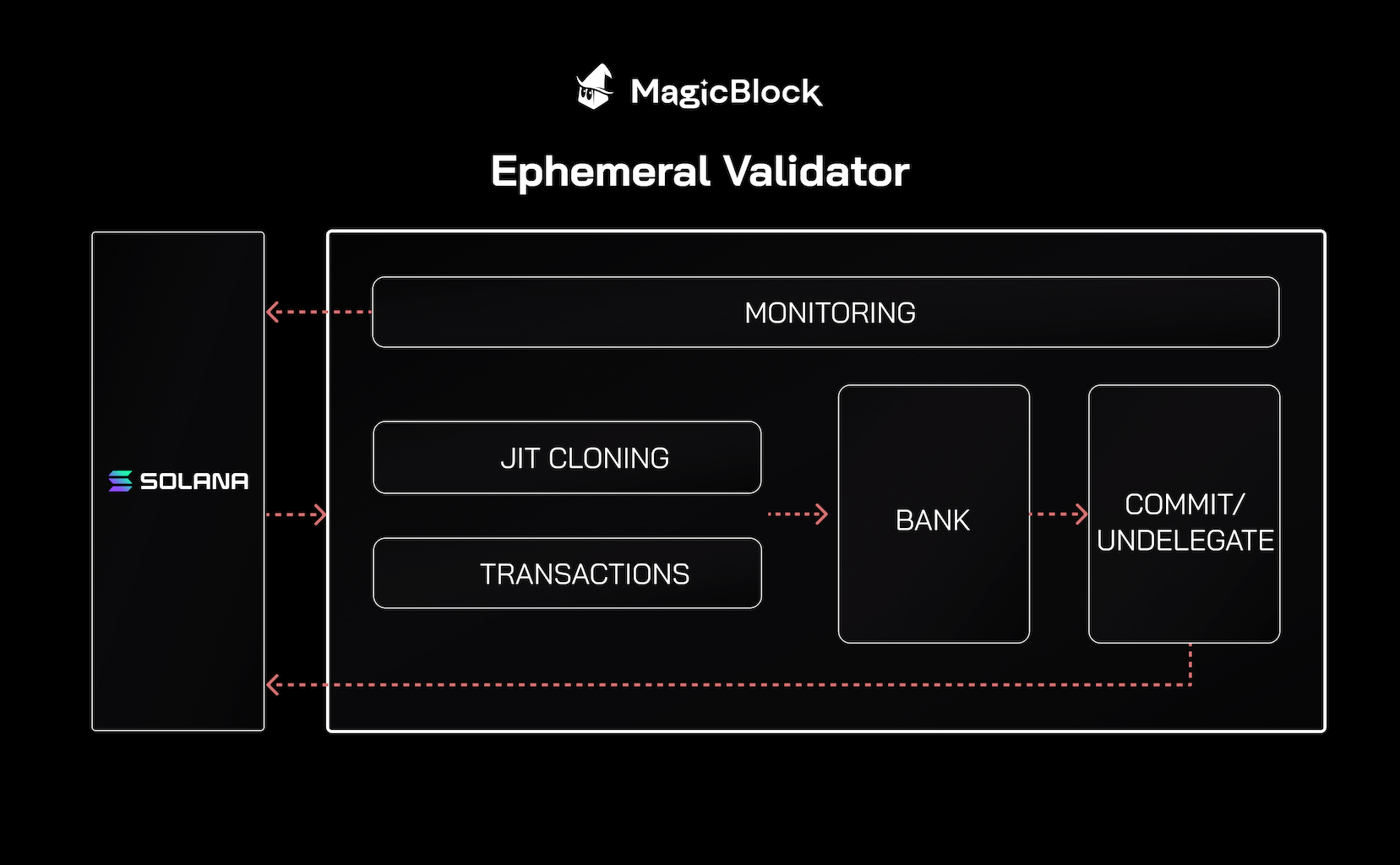 Ephemeral Validator Architecture